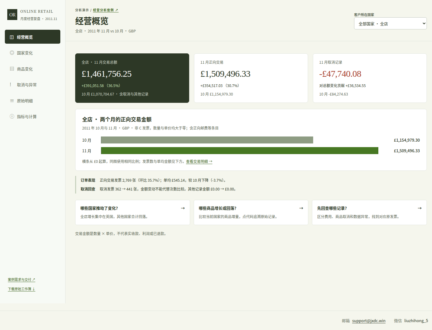 零售经营分析的交互报表预览