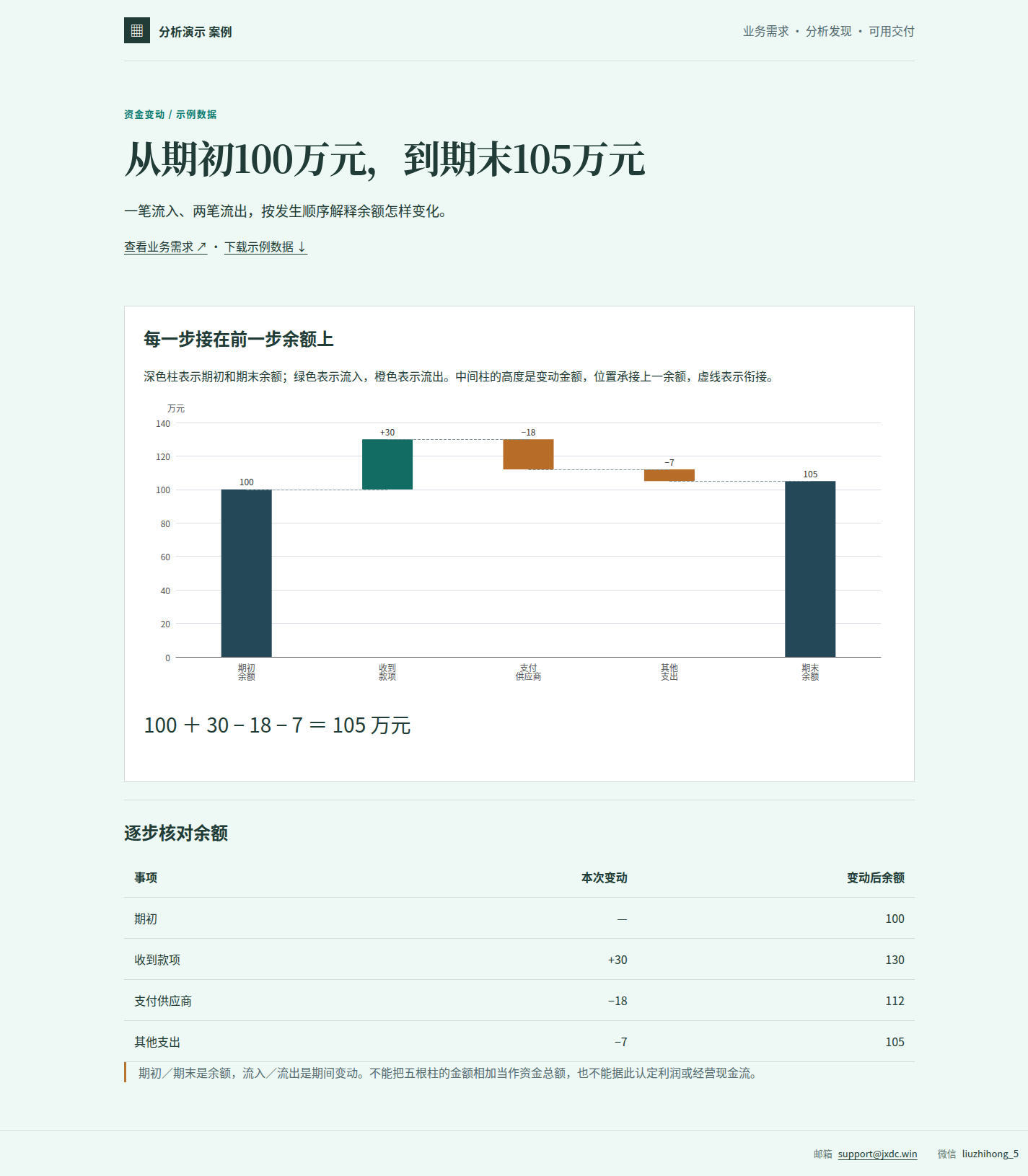 资金变动说明:用瀑布图讲清余额怎样变化成品预览